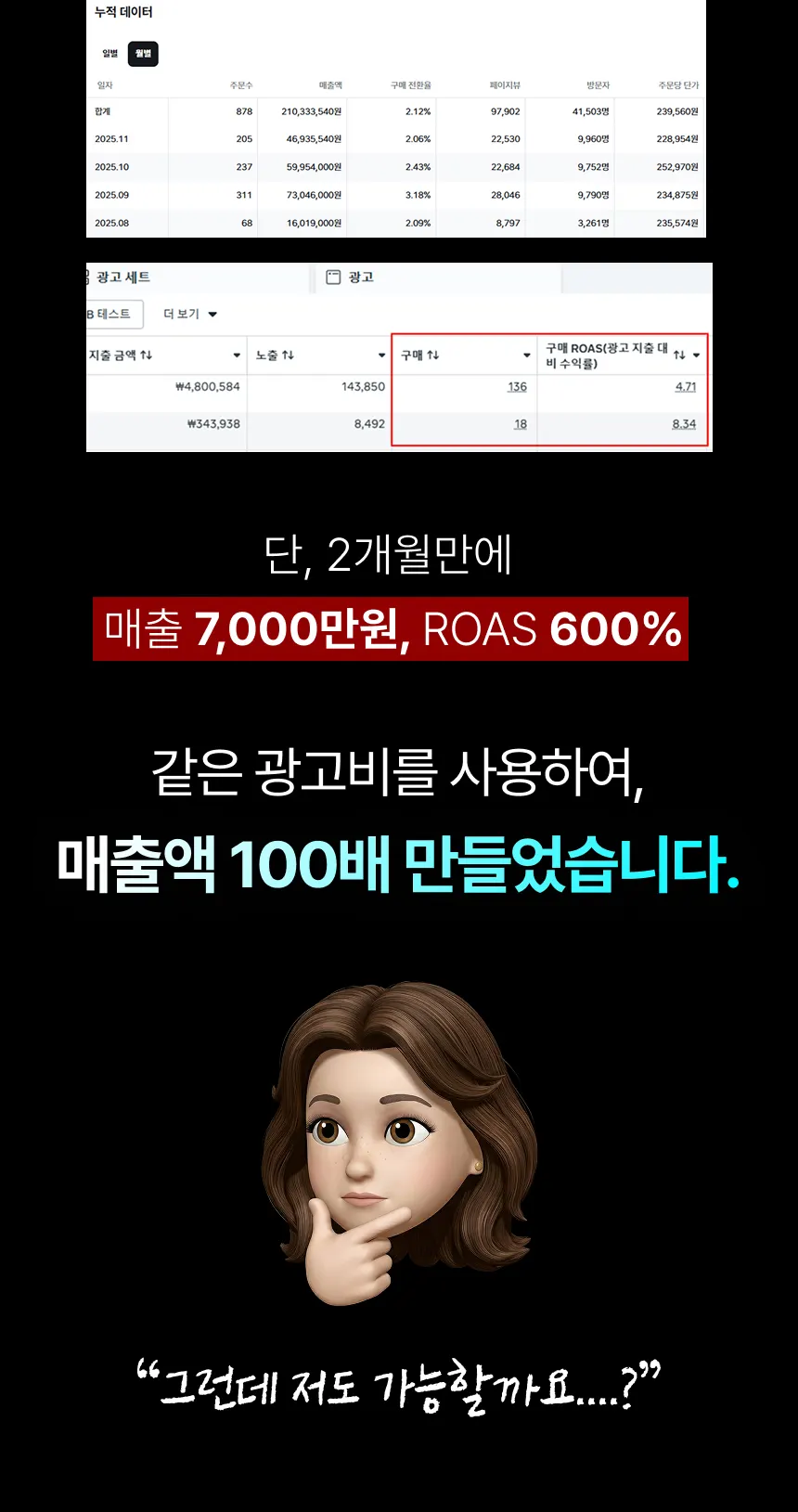 이후 매출과 ROAS가 크게 개선된 사례를 보여주는 화면