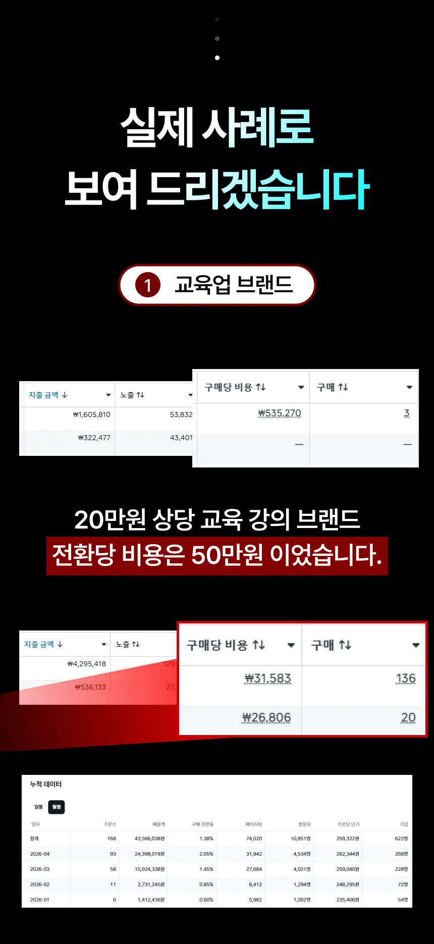 교육업 브랜드의 광고 성과 개선 사례