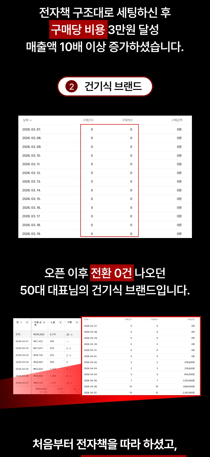 건강기능식품 브랜드가 7일 만에 매출 200만원을 달성한 사례